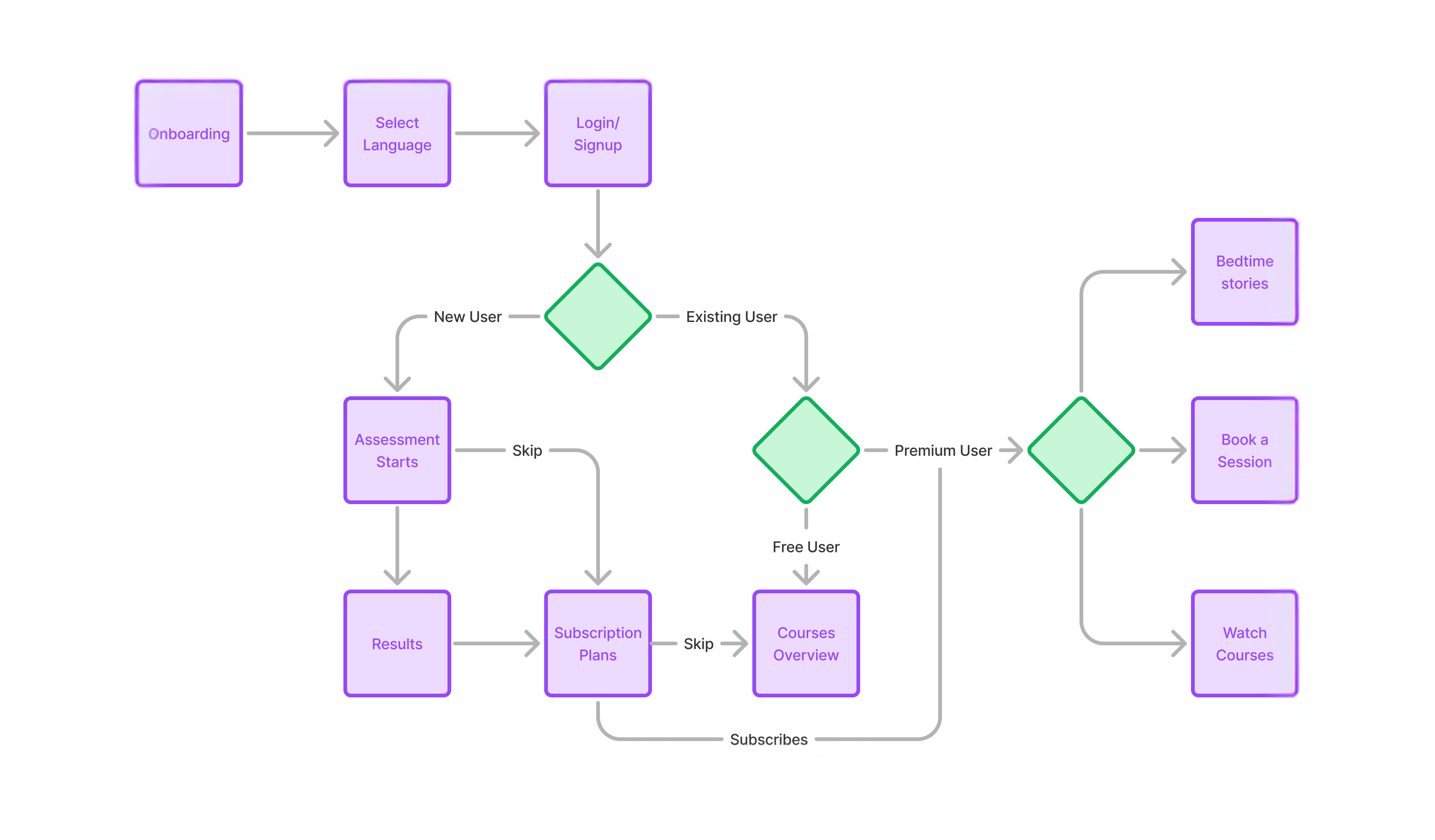 Kewaar product flow diagram